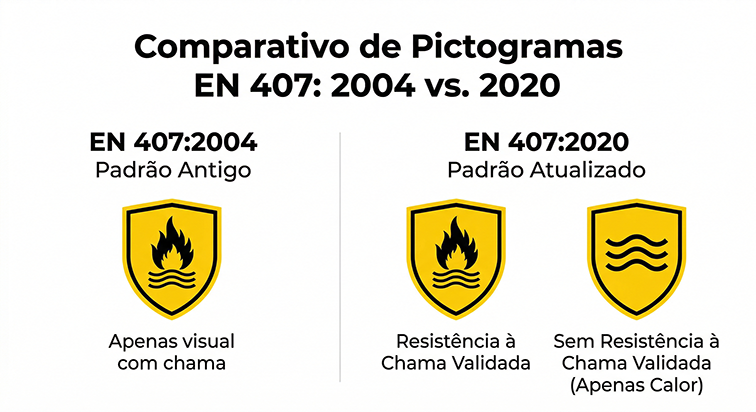 Norma EN 407: o que é, pictograma e escolha da luva térmica 1 comparativo visual dos pictogramas da norma en 407 mostrando a diferença entre o padrão antigo de 2004 com chama e o padrão atualizado de 2020 com e sem chama para luvas térmicas
